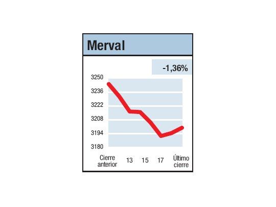 Baja semanal: un 7,2%
