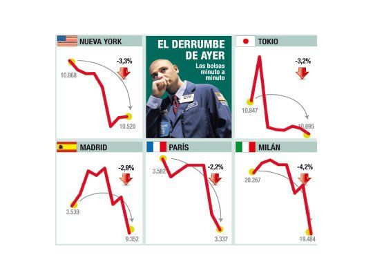 Hecatombe en Wall St.: llegó a derrumbarse más del 9% y terminó con pérdida del 3%