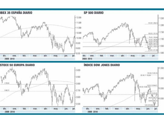 Lucha de toros y osos en Wall Street