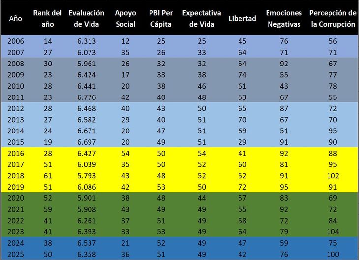 Valores anuales del WHR.