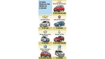 Autos: sólo siete modelos a menos de $ 200.000