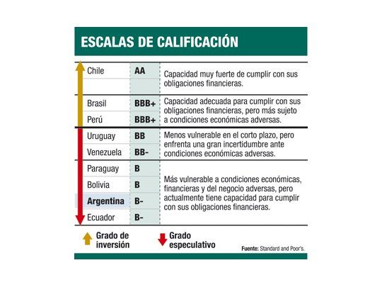Suben Uruguay y Paraguay (el país, más lejos)