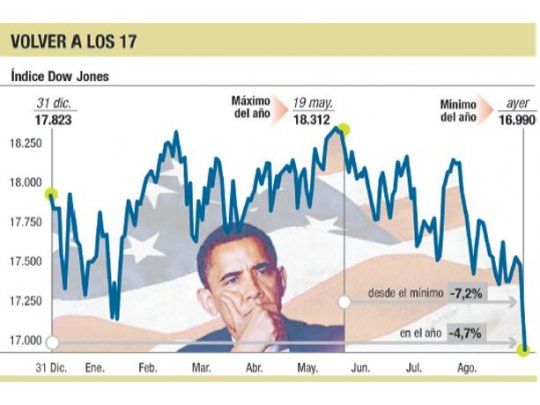 Wall St. revive temores y cayó 2% (peor día del año)