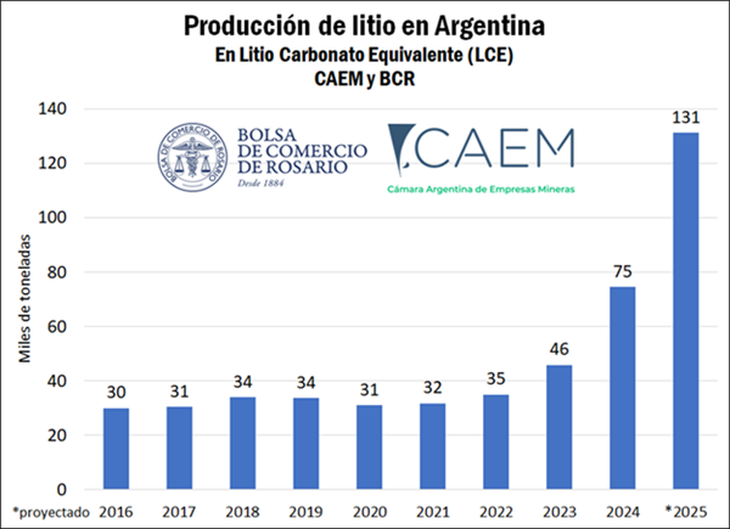 Según CAEM, la producción del litio argentino espera subir un 75% en 2025 respecto a los volúmenes del 2024. Según CAEM, la producción del litio argentino espera subir un 75% en 2025 respecto a los volúmenes del 2024.