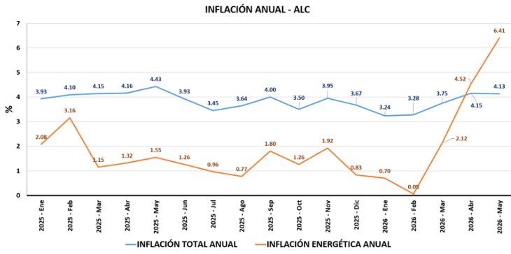 La inflación energética interanual pasó de 2,12% en marzo a 4,52% en abril, hasta alcanzar 6,41% en mayo de 2026, según OLACDE. La inflación energética interanual pasó de 2,12% en marzo a 4,52% en abril, hasta alcanzar 6,41% en mayo de 2026, según OLACDE.