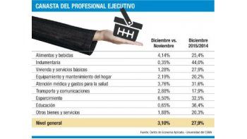 Inflación de ejecutivos llegó al 28% en 2015