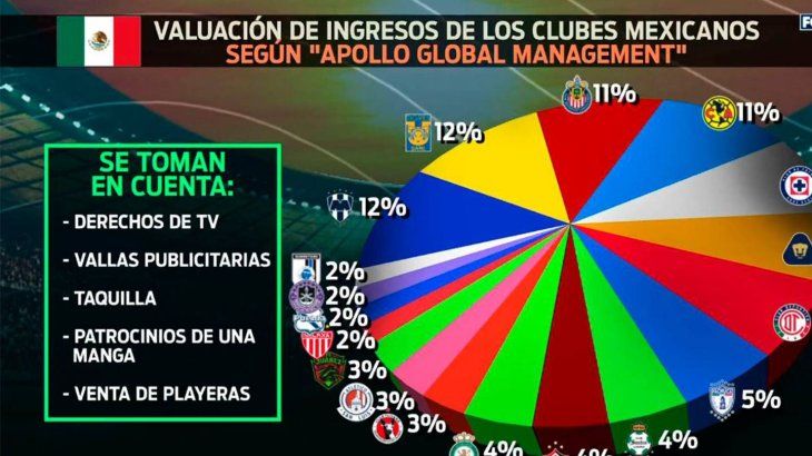 Apollo Global Managment envió en julio los porcentajes para explicar cómo se repartiría la inyección económica, la cual ascendería hasta los 1,300 millones de dólares, los cuales se dividirían entre los 18 clubes de la Primera División de México.