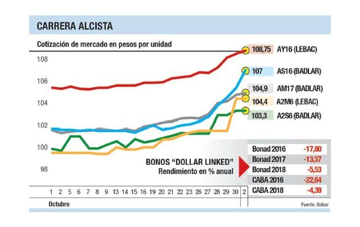 Despegan bonos atados a las tasas