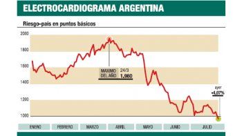 ámbito.com | Siguió la suba de bonos, pero ya hay toma de ganancias