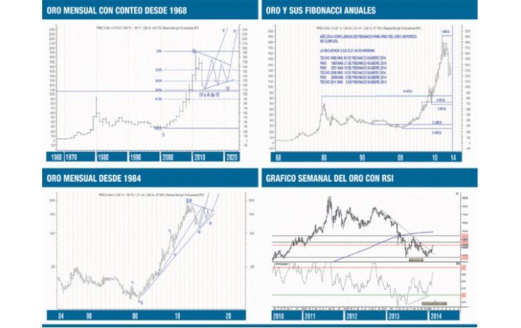 ámbito.com | ¿2014, el año Fibonacci del oro?