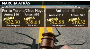 Desde hoy bajan los peajes en Capital por un fallo judicial