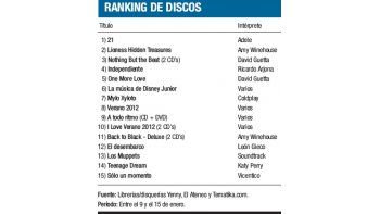 Ranking de discos