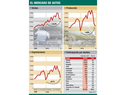 Imparables, las ventas de autos crecen otro 14%