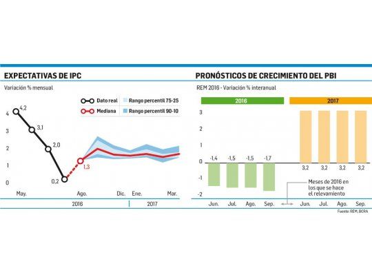 El mercado ve menos inflación pero más alta que la del BCRA