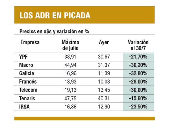 Volvieron a caer fuerte acciones en NY: acumulan baja del 30%