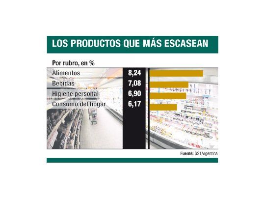 Alimentos: lo que más falta en las góndolas