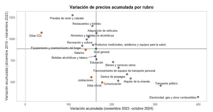 Fuente: elaboración propia en base a Indec, BCRA, SIPA y Ámbito. 