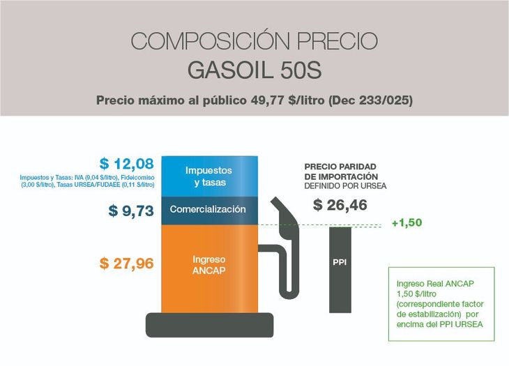 La empresa estatal reveló cómo es la composición de precios del gasoil. La empresa estatal reveló cómo es la composición de precios del gasoil.