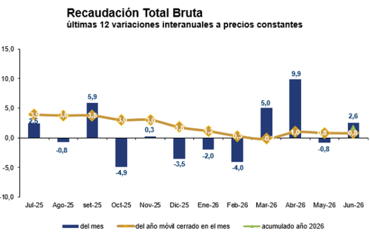 La recaudación volvió a subir en junio y se mantiene positiva en el primer semestre y en la comparación interanual. La recaudación volvió a subir en junio y se mantiene positiva en el primer semestre y en la comparación interanual.