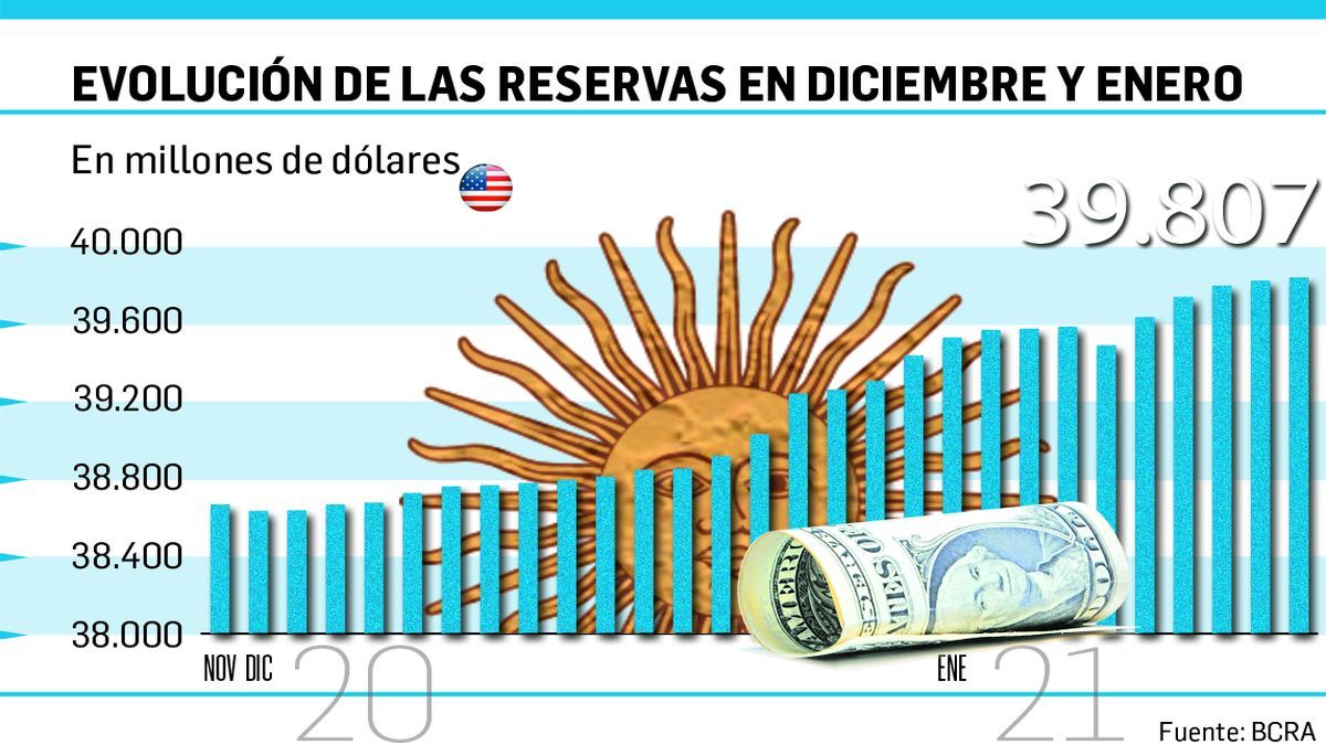 Señalan que reservas líquidas están cerca de volver a terreno positivo