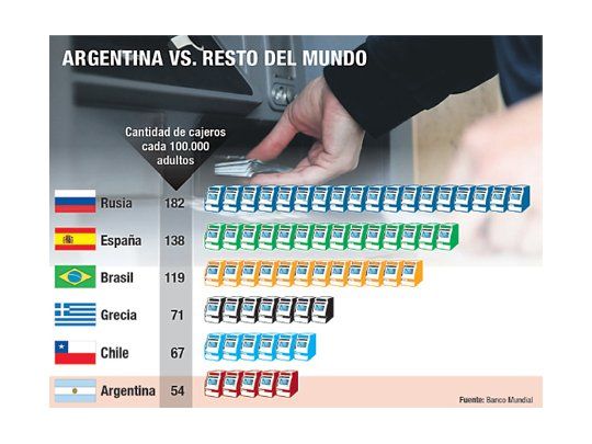 Por efecto inflación, argentinos saturan cajeros automáticos