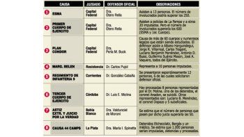 ámbito.com | Comenzó la reapertura de causas contra ex militares en todo el país