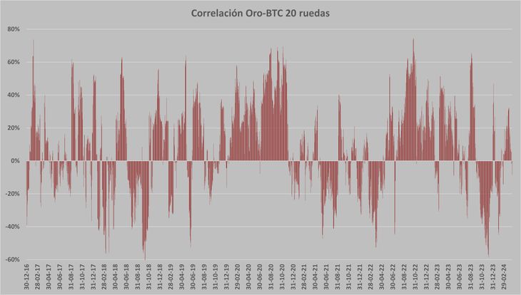 En las ultimas 20 ruedas la correlación de las variaciones diarias entre el oro y el BTC volvieron a negativizarse En las ultimas 20 ruedas la correlación de las variaciones diarias entre el oro y el BTC volvieron a negativizarse