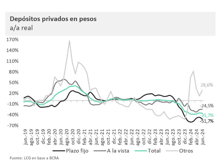 También cayeron las cuentas remuneradas en FCI