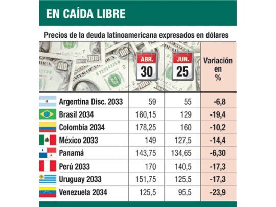 Por la salida de dólares caen 20% bonos de la región