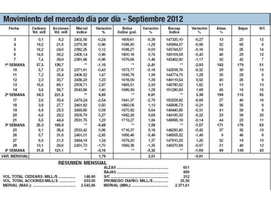 Septiembre: gran semana, más tres lastres, apenas alcanzó