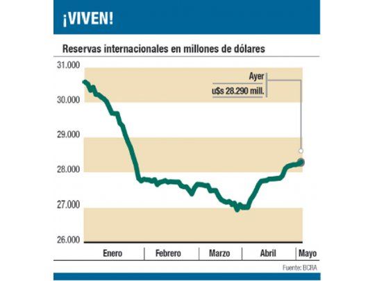 BCRA compró u$s 140 M; el “blue” subió a $ 10,55