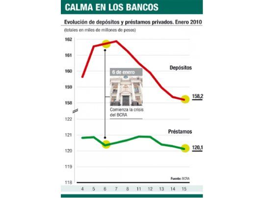 Crisis no afectó depósitos ni préstamos (por ahora)