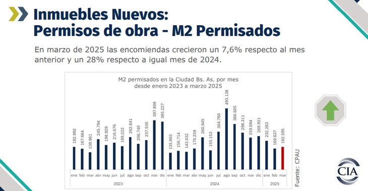 Fuente: Cámara Inmobiliaria Argentina en base a datos del Consejo Profesional de Arquitectura y Urbanismo (CPAU) Fuente: Cámara Inmobiliaria Argentina en base a datos del Consejo Profesional de Arquitectura y Urbanismo (CPAU)