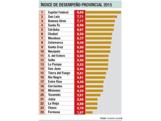 Capital y San Luis, al tope de ranking de desempeño