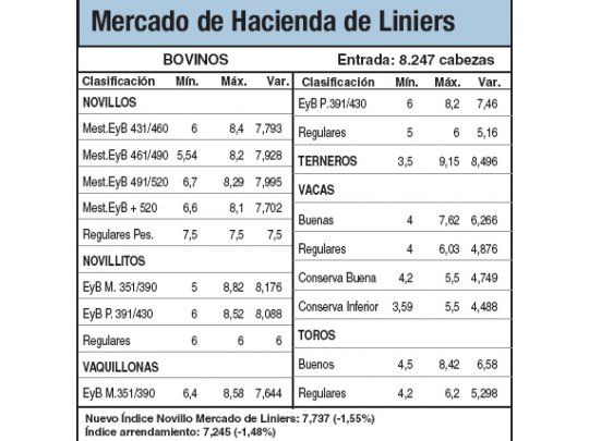 Alzas del 1% para las vacas