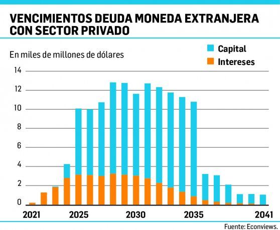 ¿Por qué los inversores castigan tanto a los bonos argentinos?