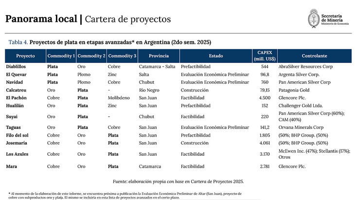 Cartera de proyectos en etapas avanzadas en 2025. Al momento de la elaboración del informe, no estuvo incluído Altar, en San Juan, proyecto de cobre con subproductos oro y plata, que se encontraba próximo a publciar su Evaluación Económica Preliminar. Cartera de proyectos en etapas avanzadas en 2025. Al momento de la elaboración del informe, no estuvo incluído Altar, en San Juan, proyecto de cobre con subproductos oro y plata, que se encontraba próximo a publciar su Evaluación Económica Preliminar.