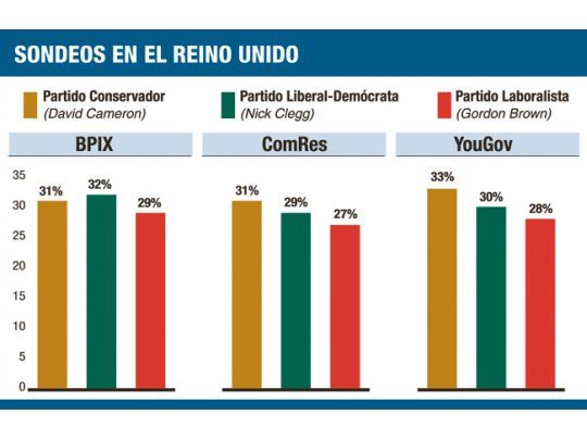 Sorpresa en Gran Bretaña: pelean el primer lugar los liberal-demócratas