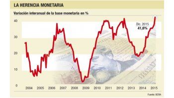 ámbito.com | La emisión ya llega al 41% anual (BCRA busca moderarla)