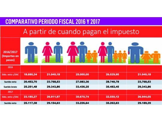Ganancias: liquidación para trabajadores años 2016/17