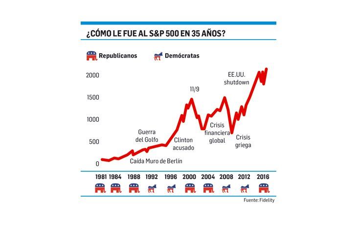 ámbito.com | La historia de Wall Street no favorece al republicano Trump
