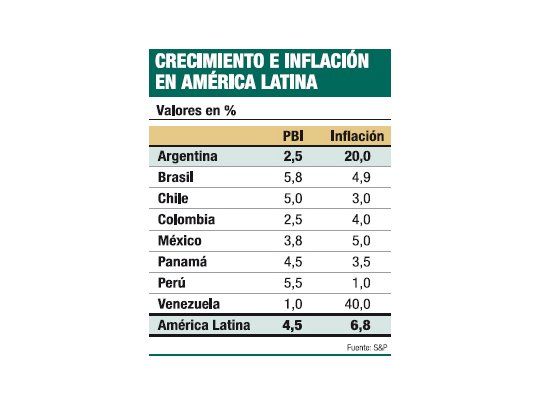S&P: la Argentina no avanzará como el resto