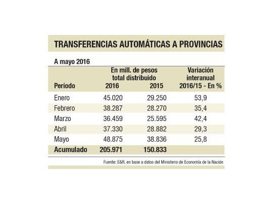 Coparticipación creció sólo 25,8% en mayo (la menor suba del año)