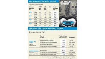 ámbito.com | Gas subirá más de 5 veces en dólares hasta 2019