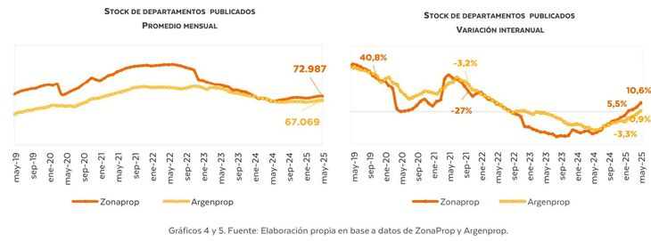 Fuente: Radar Inmobiliario Fuente: Radar Inmobiliario