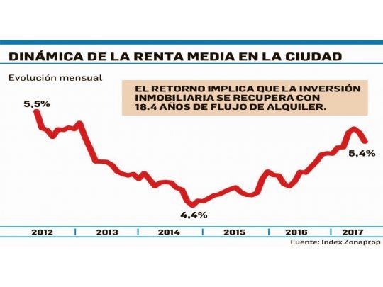 Se necesitan 18 años de alquiler para recuperar el valor de un inmueble