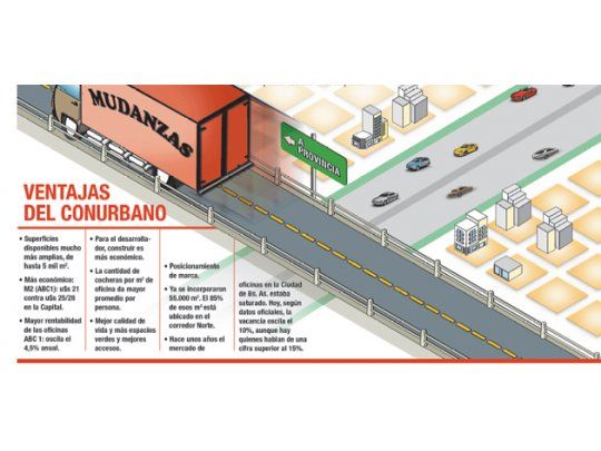 Mudarse al conurbano, viaje de ida para las empresas