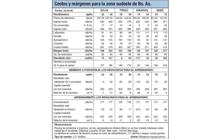 Sin señales para el trigo