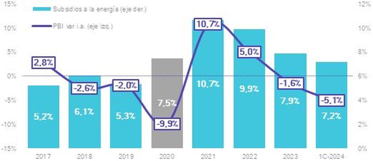 Source: Own elaboration based on National Budget Office (ONP) and INDEC. Source: Own elaboration based on National Budget Office (ONP) and INDEC.