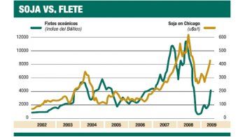 Fletes baratos impulsan comercio mundial de soja